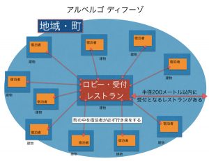 アルベルゴ ディフーゾ イメージ図