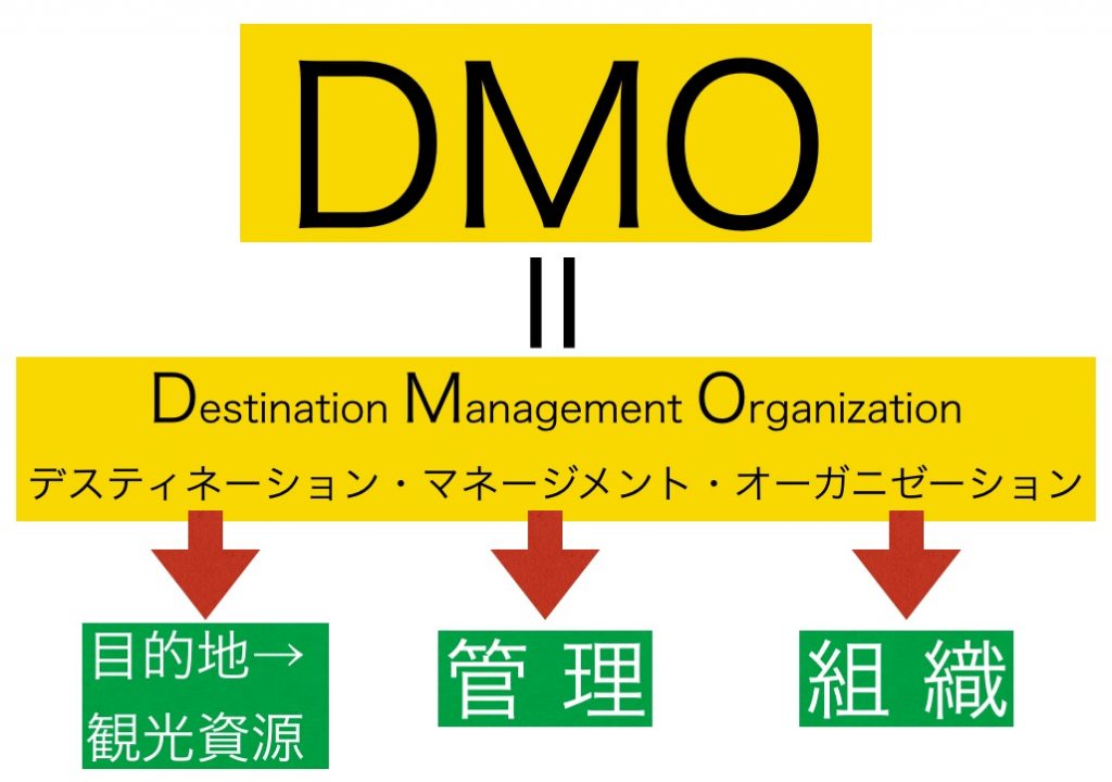 日本版DMO