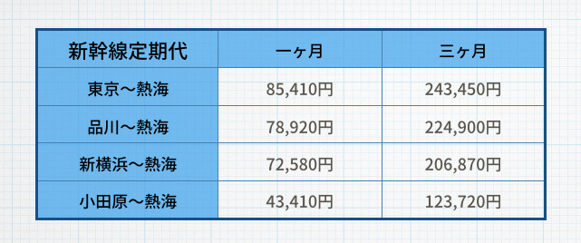 熱海 新幹線通勤について Go To Atami