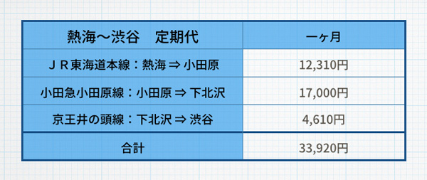 熱海 新幹線通勤について Go To Atami