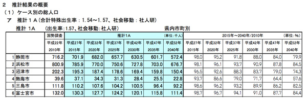 熱海 静岡県による人口推移予測のグラフ Go To Atami