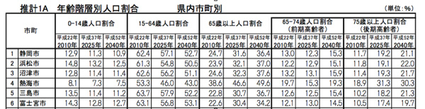 熱海 静岡県による人口推移予測のグラフ Go To Atami