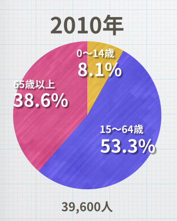 熱海 静岡県による人口推移予測のグラフ Go To Atami