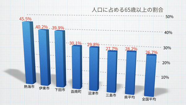 熱海 静岡県による人口推移予測のグラフ Go To Atami