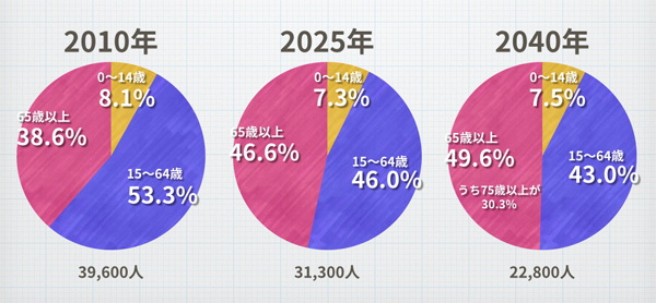 人口比率予測2010年／2025年／2040年