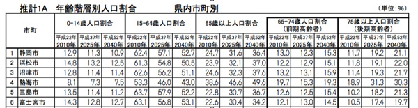 静岡県市町村別人口比率予測