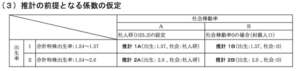 静岡県 人口比率予測-係数仮定